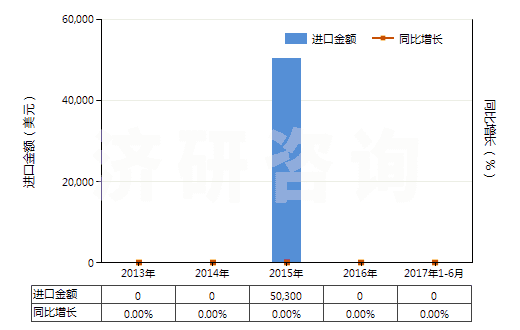 2013-2017年6月中國飼料級(jí)的正磷酸氫鈣(磷酸二鈣)(HS28352510)進(jìn)口總額及增速統(tǒng)計(jì)